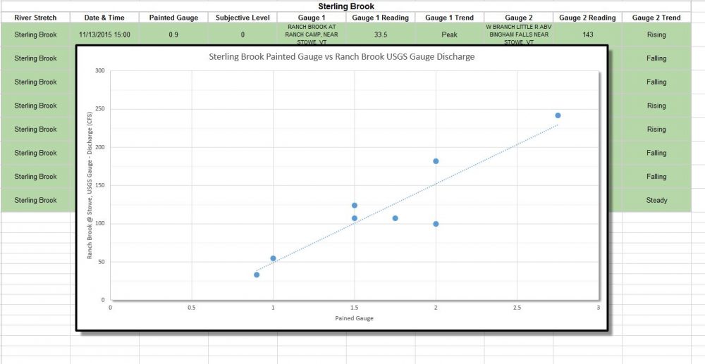Flow correlation data for Vermont Whitewater Kayaking