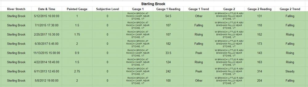 Flow correlation data example for Sterling Brook Vermont Whitewater Kayaking